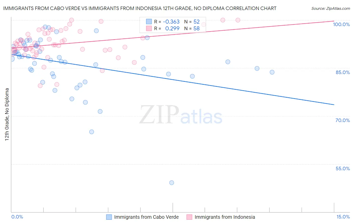 Immigrants from Cabo Verde vs Immigrants from Indonesia 12th Grade, No Diploma