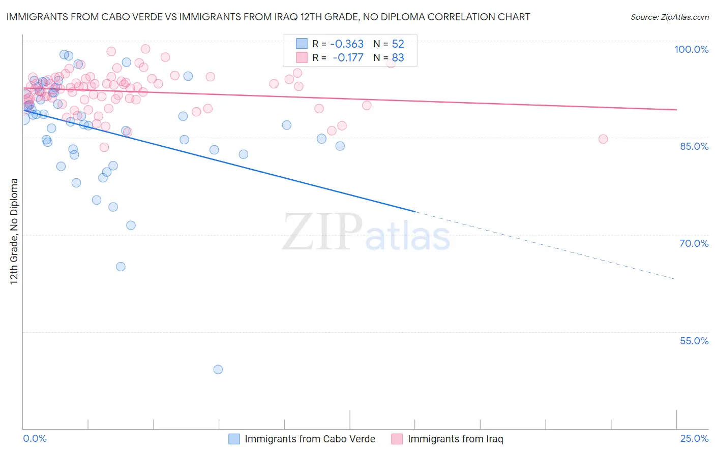 Immigrants from Cabo Verde vs Immigrants from Iraq 12th Grade, No Diploma