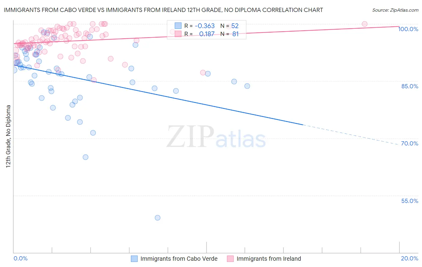 Immigrants from Cabo Verde vs Immigrants from Ireland 12th Grade, No Diploma