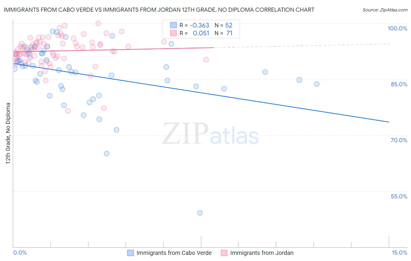 Immigrants from Cabo Verde vs Immigrants from Jordan 12th Grade, No Diploma
