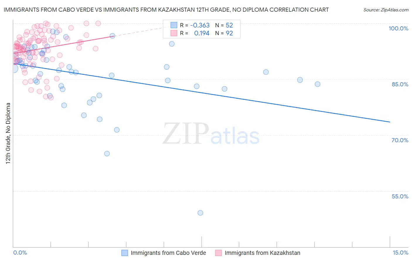 Immigrants from Cabo Verde vs Immigrants from Kazakhstan 12th Grade, No Diploma