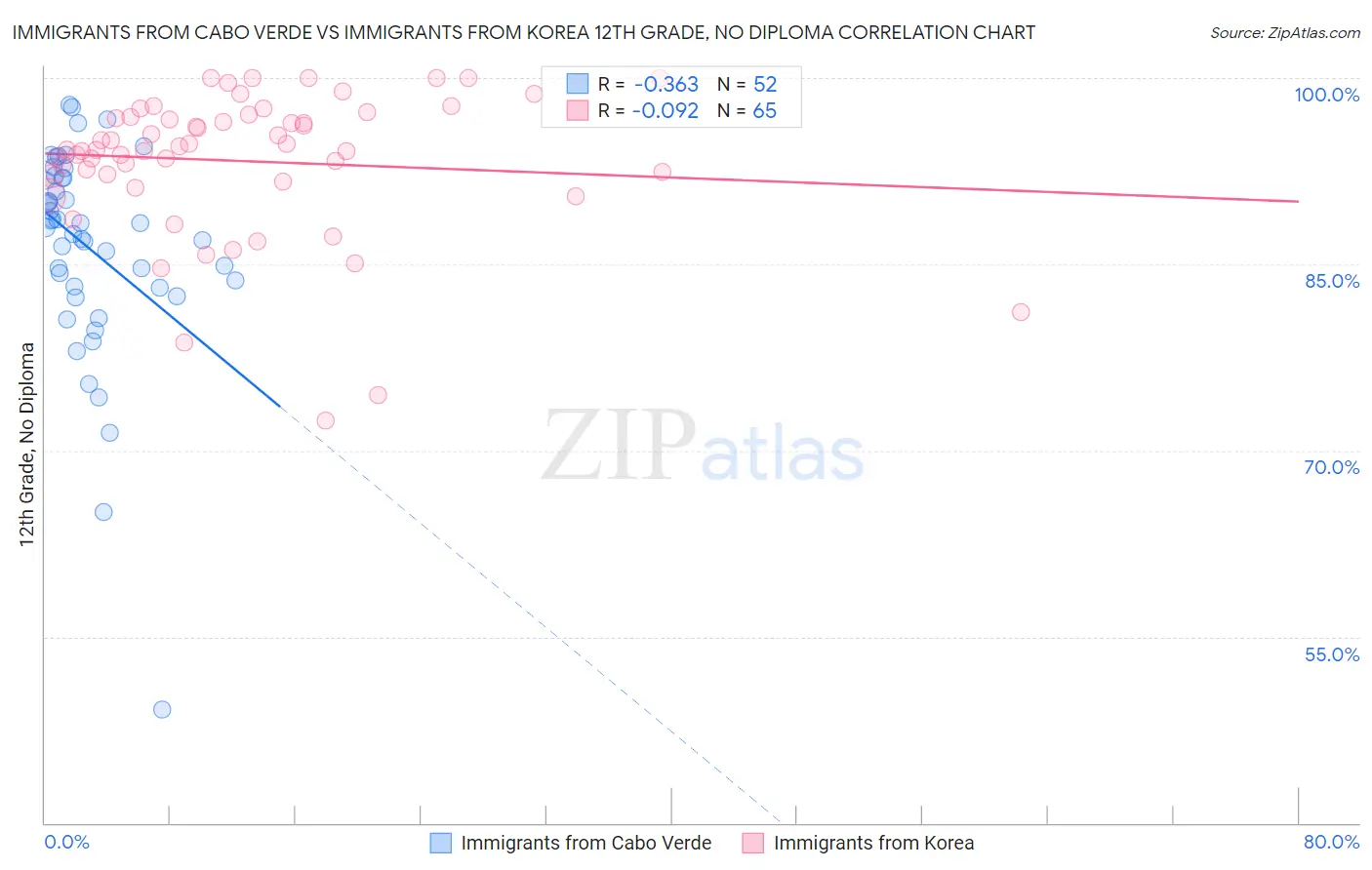Immigrants from Cabo Verde vs Immigrants from Korea 12th Grade, No Diploma