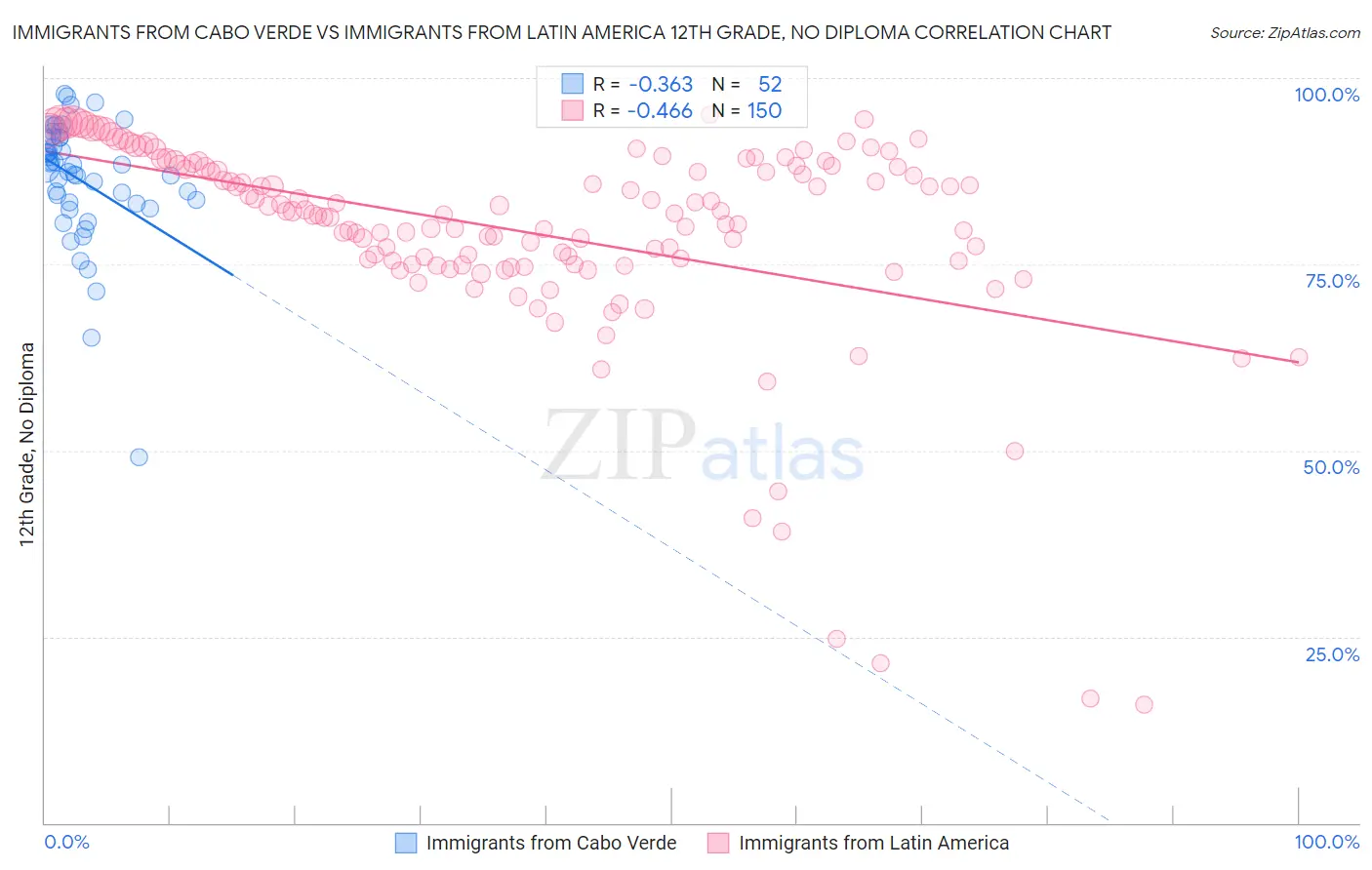 Immigrants from Cabo Verde vs Immigrants from Latin America 12th Grade, No Diploma