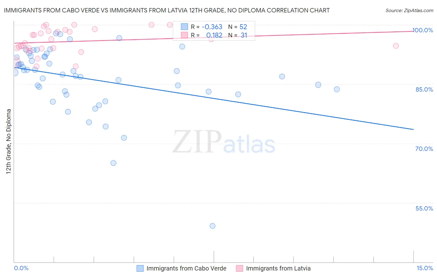 Immigrants from Cabo Verde vs Immigrants from Latvia 12th Grade, No Diploma