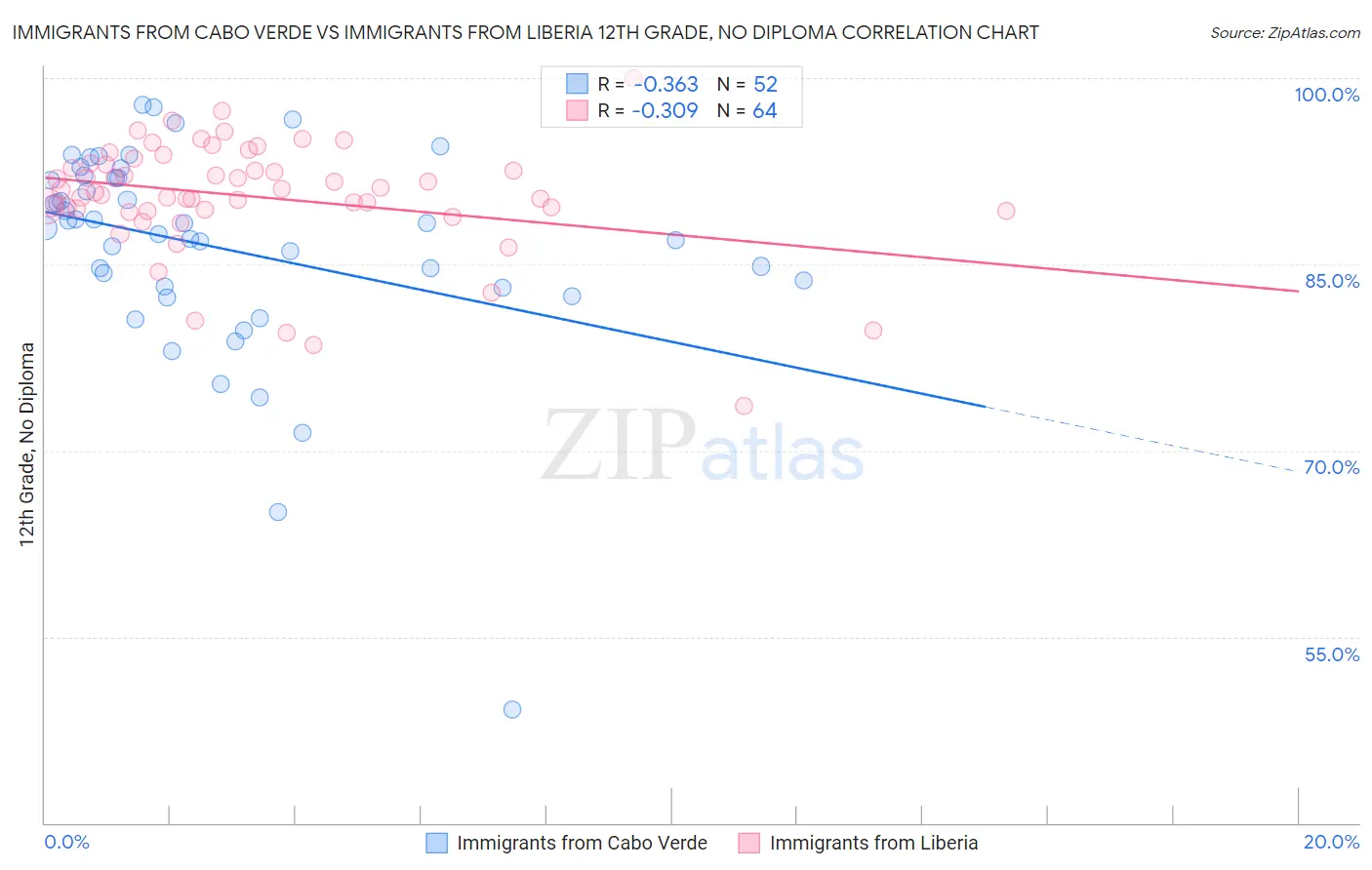 Immigrants from Cabo Verde vs Immigrants from Liberia 12th Grade, No Diploma