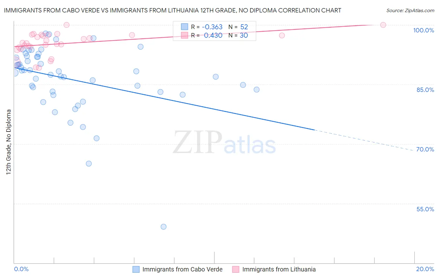 Immigrants from Cabo Verde vs Immigrants from Lithuania 12th Grade, No Diploma