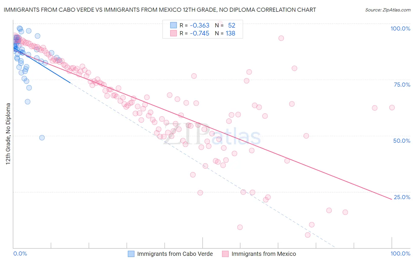 Immigrants from Cabo Verde vs Immigrants from Mexico 12th Grade, No Diploma