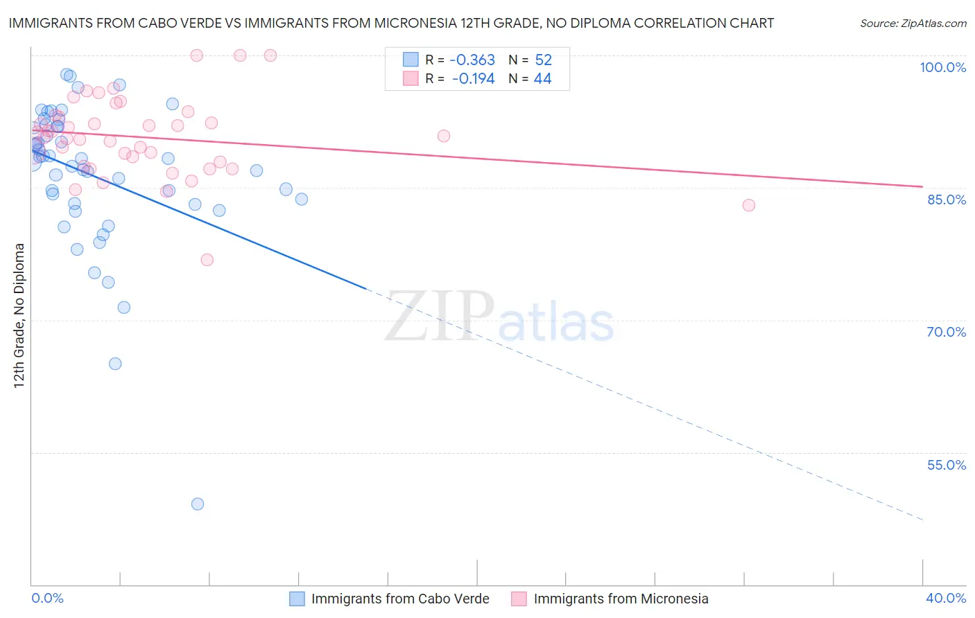 Immigrants from Cabo Verde vs Immigrants from Micronesia 12th Grade, No Diploma