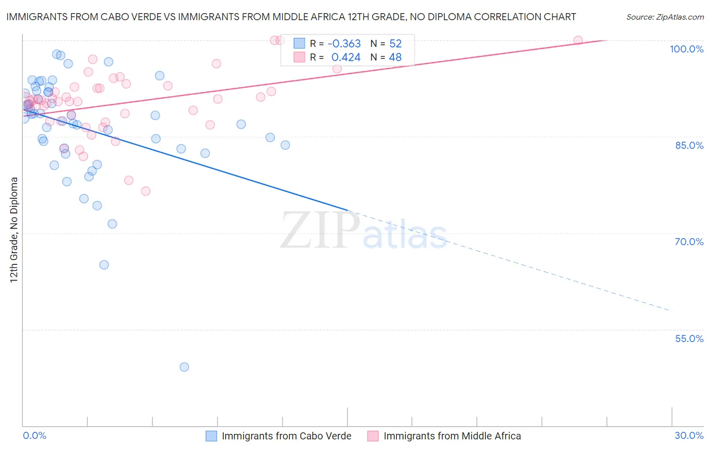 Immigrants from Cabo Verde vs Immigrants from Middle Africa 12th Grade, No Diploma