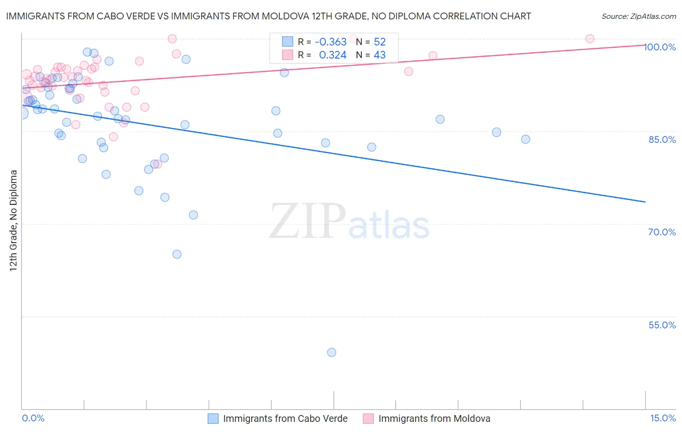 Immigrants from Cabo Verde vs Immigrants from Moldova 12th Grade, No Diploma