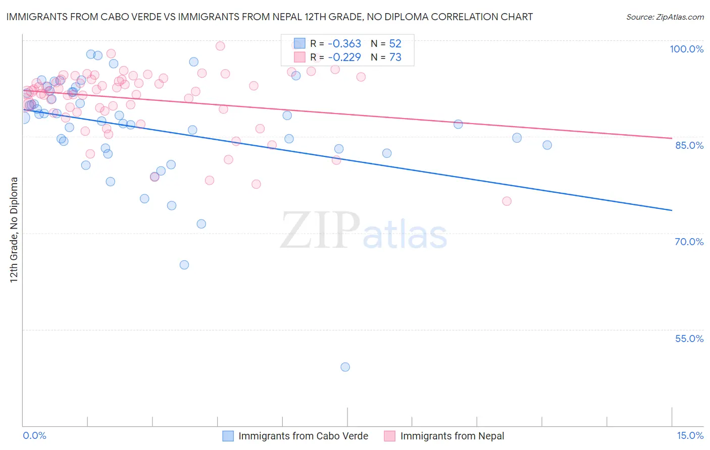 Immigrants from Cabo Verde vs Immigrants from Nepal 12th Grade, No Diploma