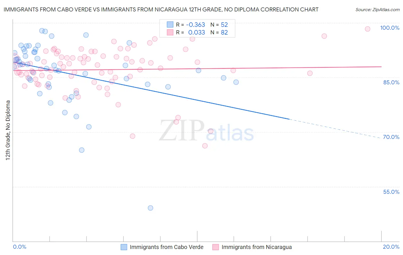 Immigrants from Cabo Verde vs Immigrants from Nicaragua 12th Grade, No Diploma