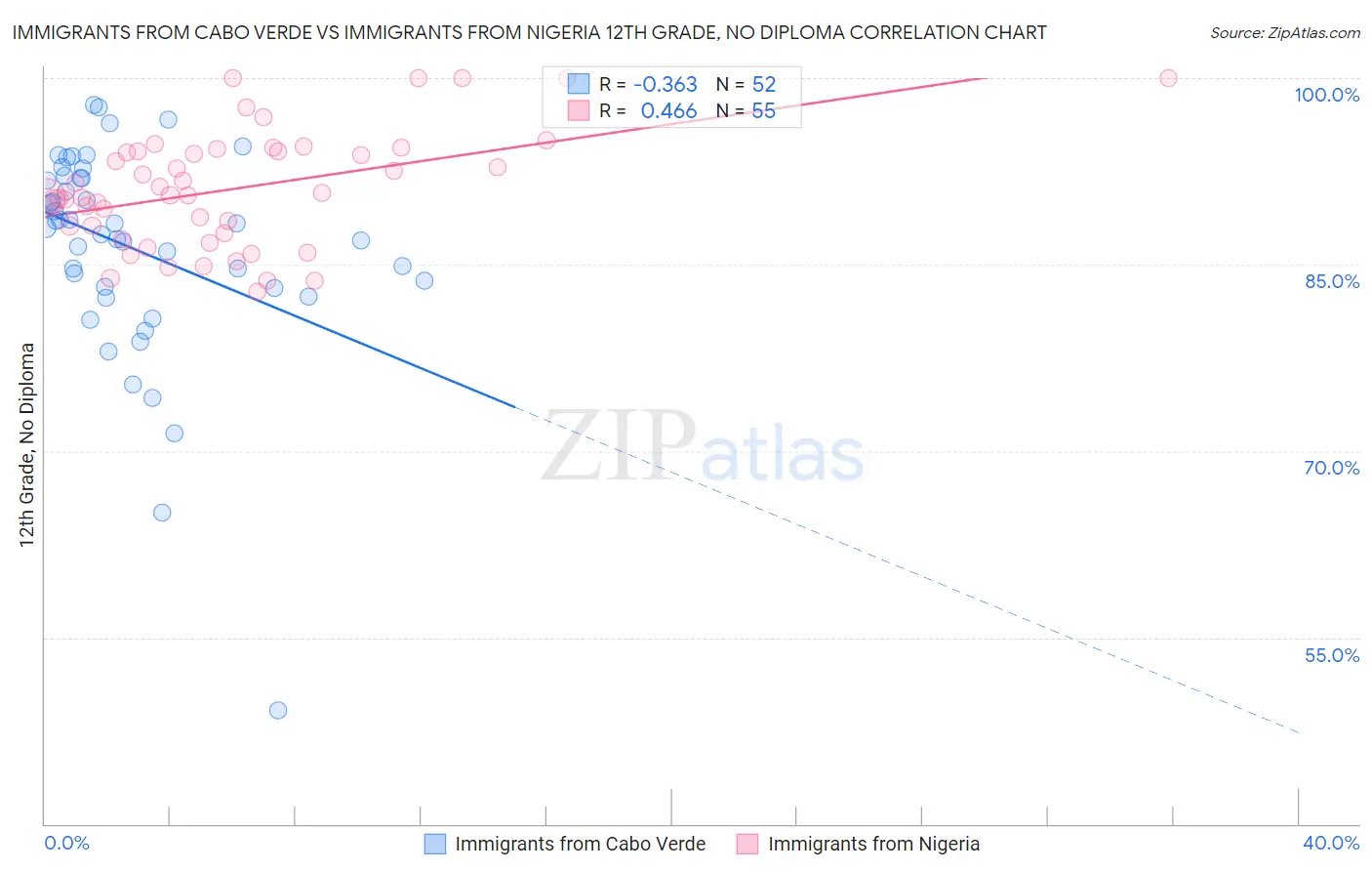 Immigrants from Cabo Verde vs Immigrants from Nigeria 12th Grade, No Diploma