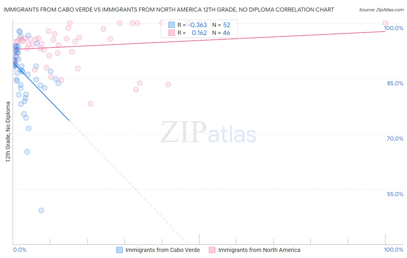 Immigrants from Cabo Verde vs Immigrants from North America 12th Grade, No Diploma
