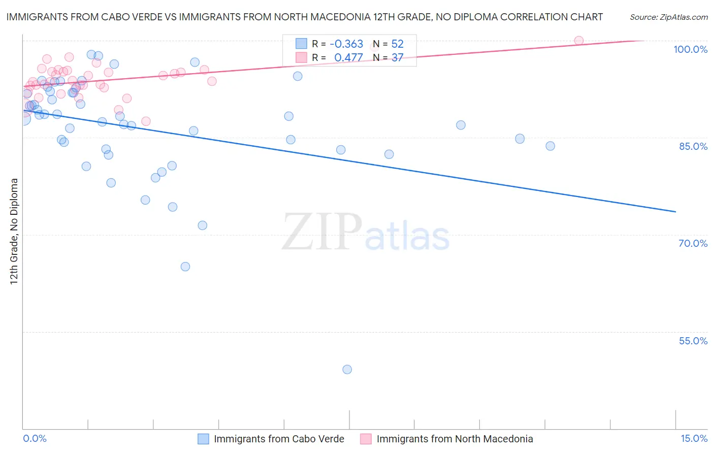 Immigrants from Cabo Verde vs Immigrants from North Macedonia 12th Grade, No Diploma