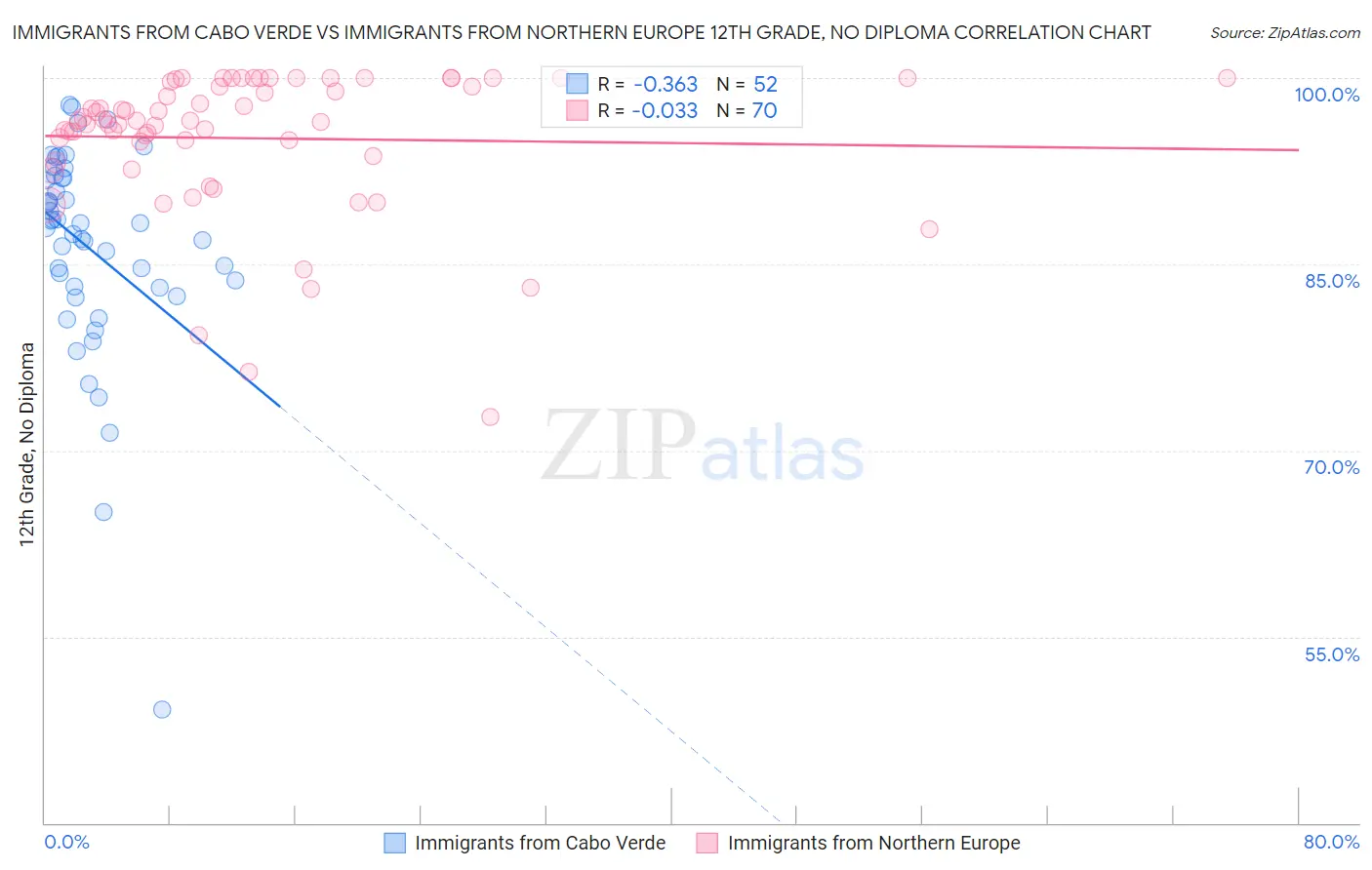 Immigrants from Cabo Verde vs Immigrants from Northern Europe 12th Grade, No Diploma