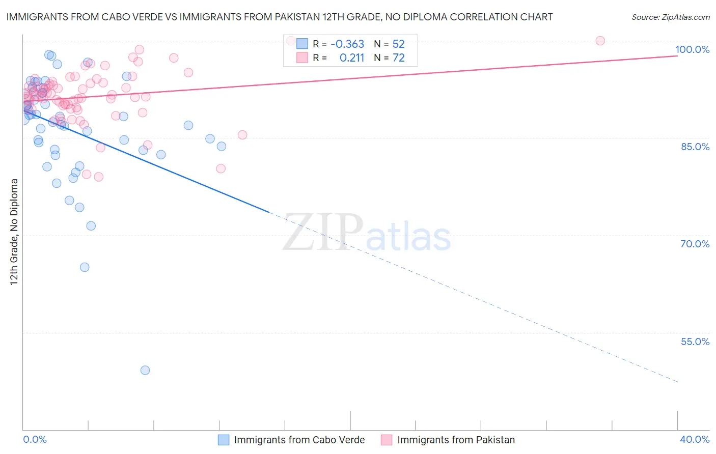 Immigrants from Cabo Verde vs Immigrants from Pakistan 12th Grade, No Diploma