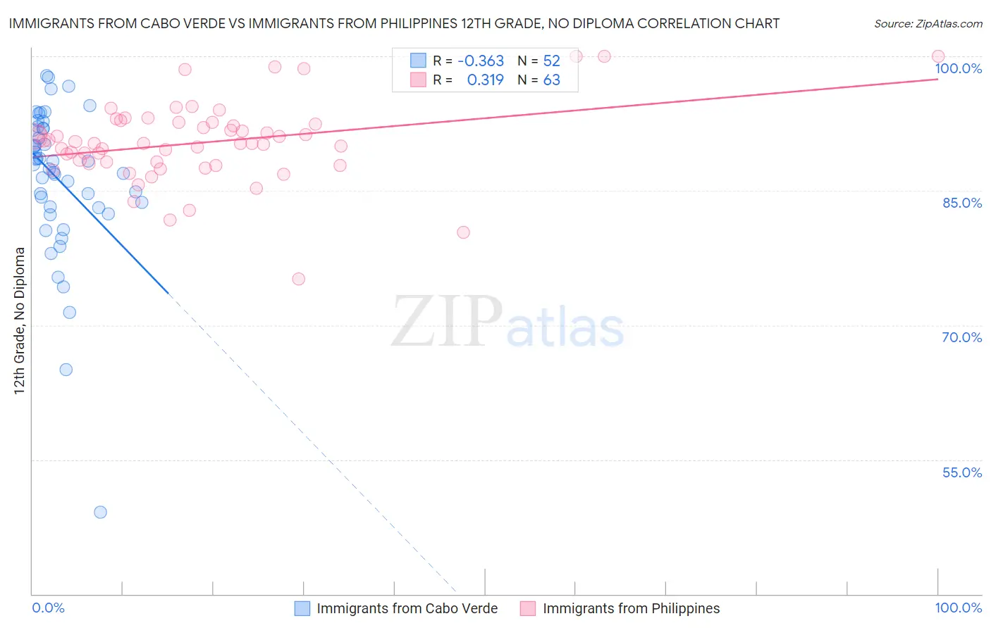 Immigrants from Cabo Verde vs Immigrants from Philippines 12th Grade, No Diploma