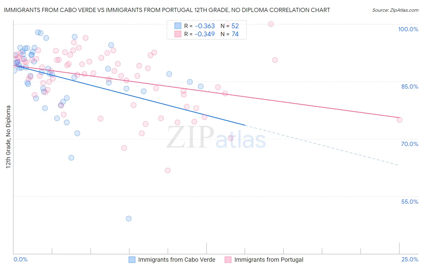 Immigrants from Cabo Verde vs Immigrants from Portugal 12th Grade, No Diploma