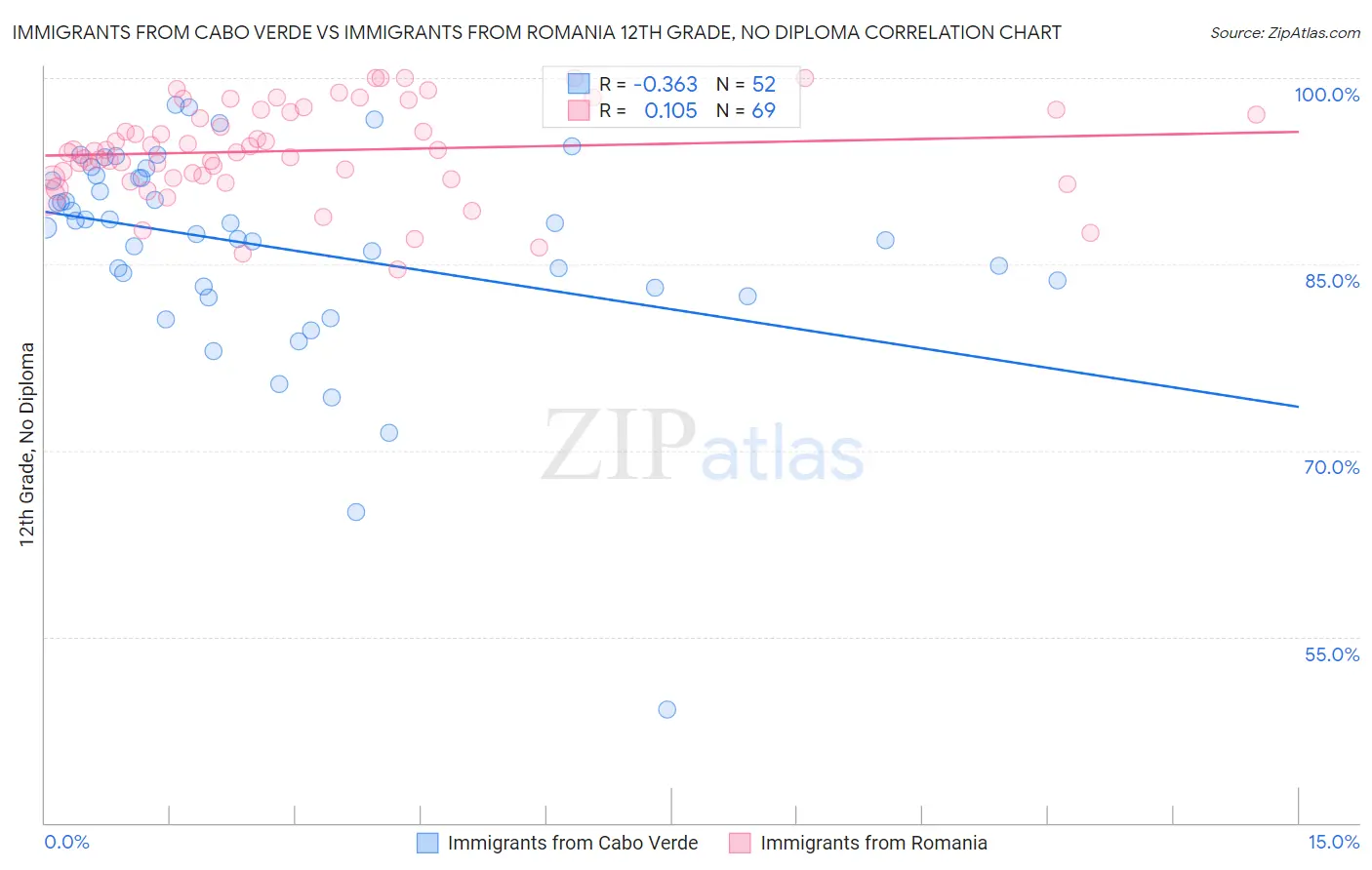 Immigrants from Cabo Verde vs Immigrants from Romania 12th Grade, No Diploma