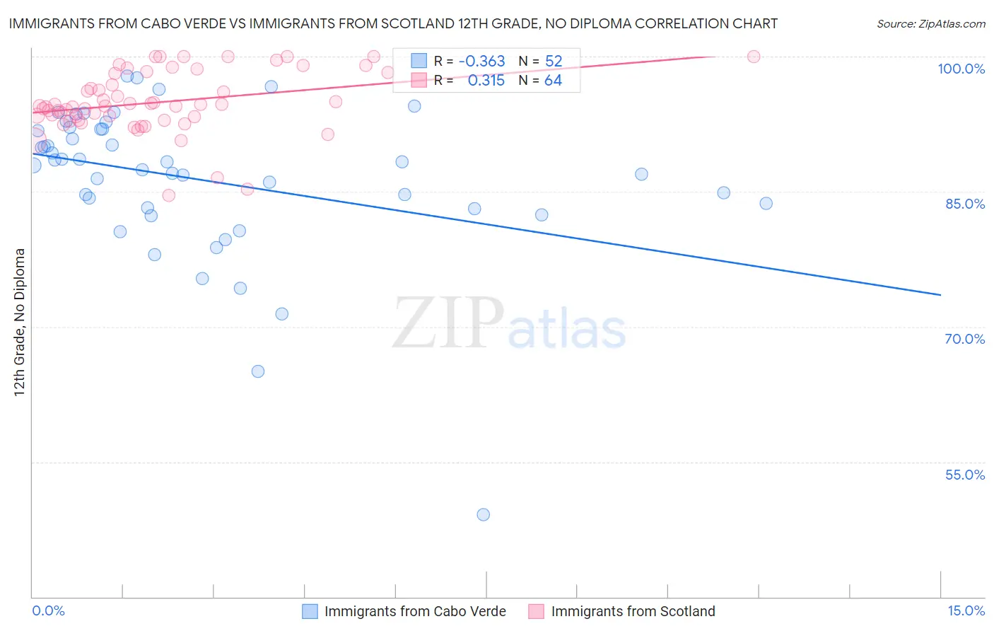 Immigrants from Cabo Verde vs Immigrants from Scotland 12th Grade, No Diploma