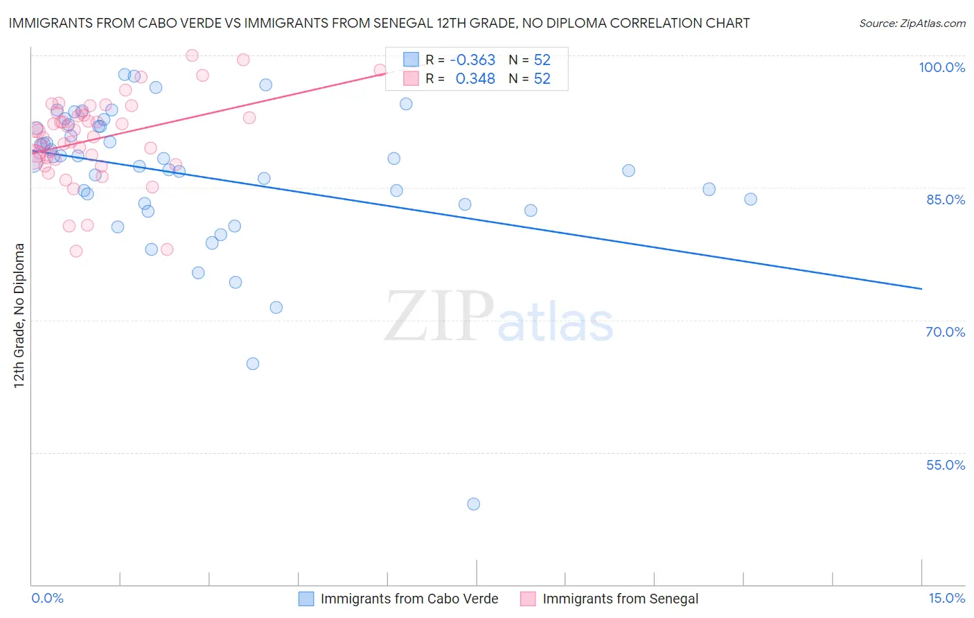 Immigrants from Cabo Verde vs Immigrants from Senegal 12th Grade, No Diploma