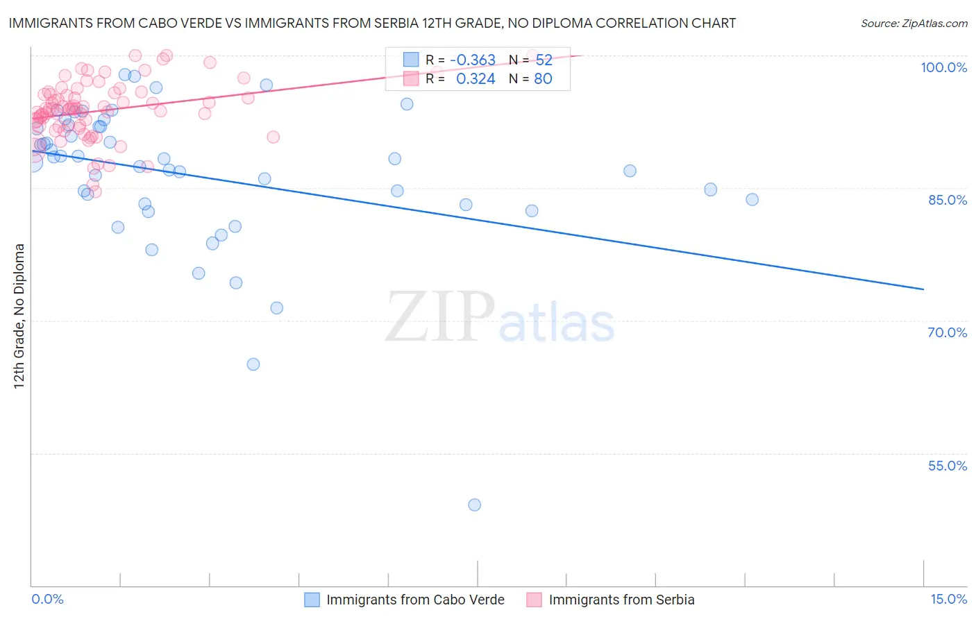 Immigrants from Cabo Verde vs Immigrants from Serbia 12th Grade, No Diploma