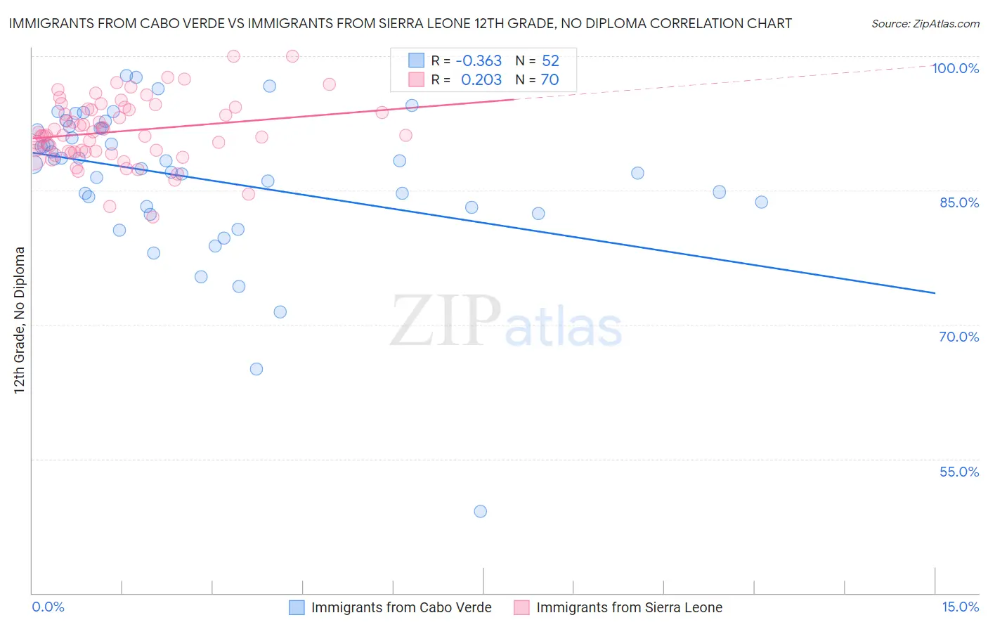 Immigrants from Cabo Verde vs Immigrants from Sierra Leone 12th Grade, No Diploma