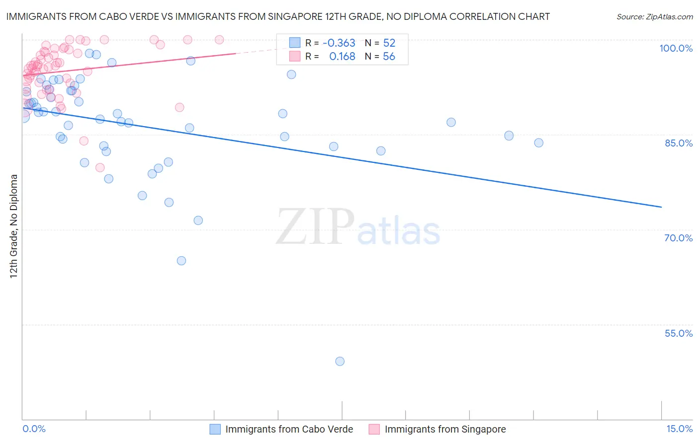 Immigrants from Cabo Verde vs Immigrants from Singapore 12th Grade, No Diploma