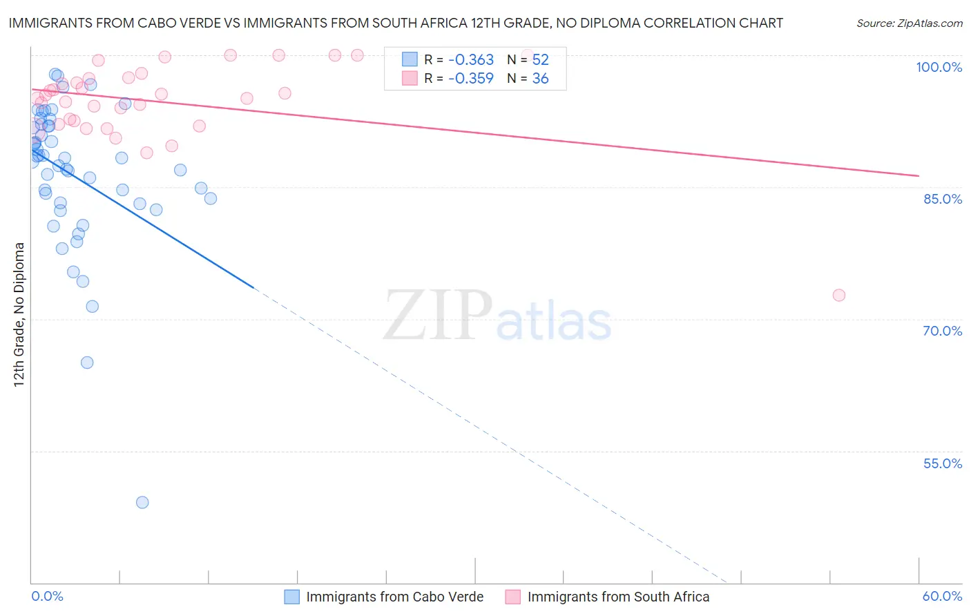Immigrants from Cabo Verde vs Immigrants from South Africa 12th Grade, No Diploma