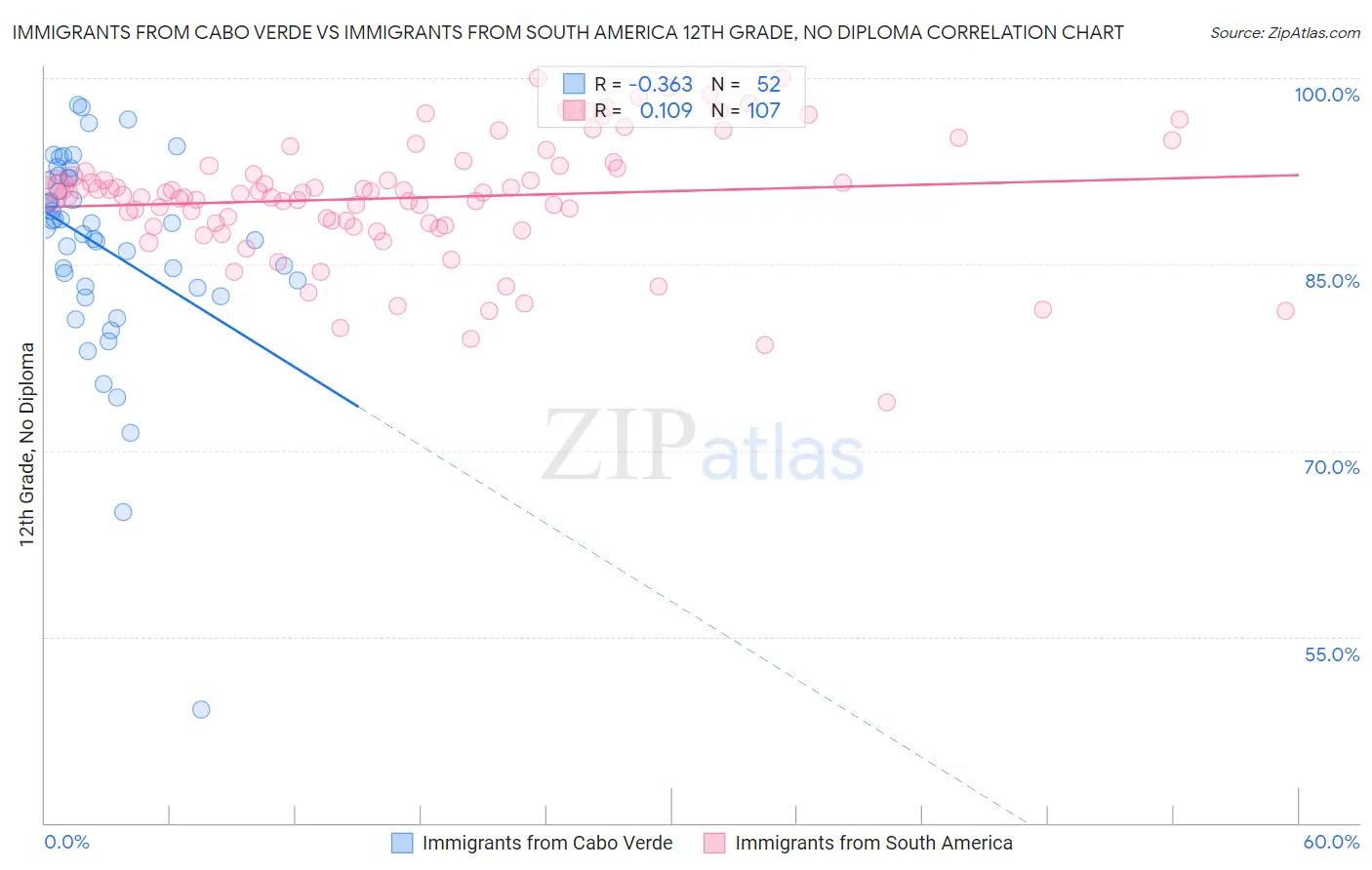 Immigrants from Cabo Verde vs Immigrants from South America 12th Grade, No Diploma