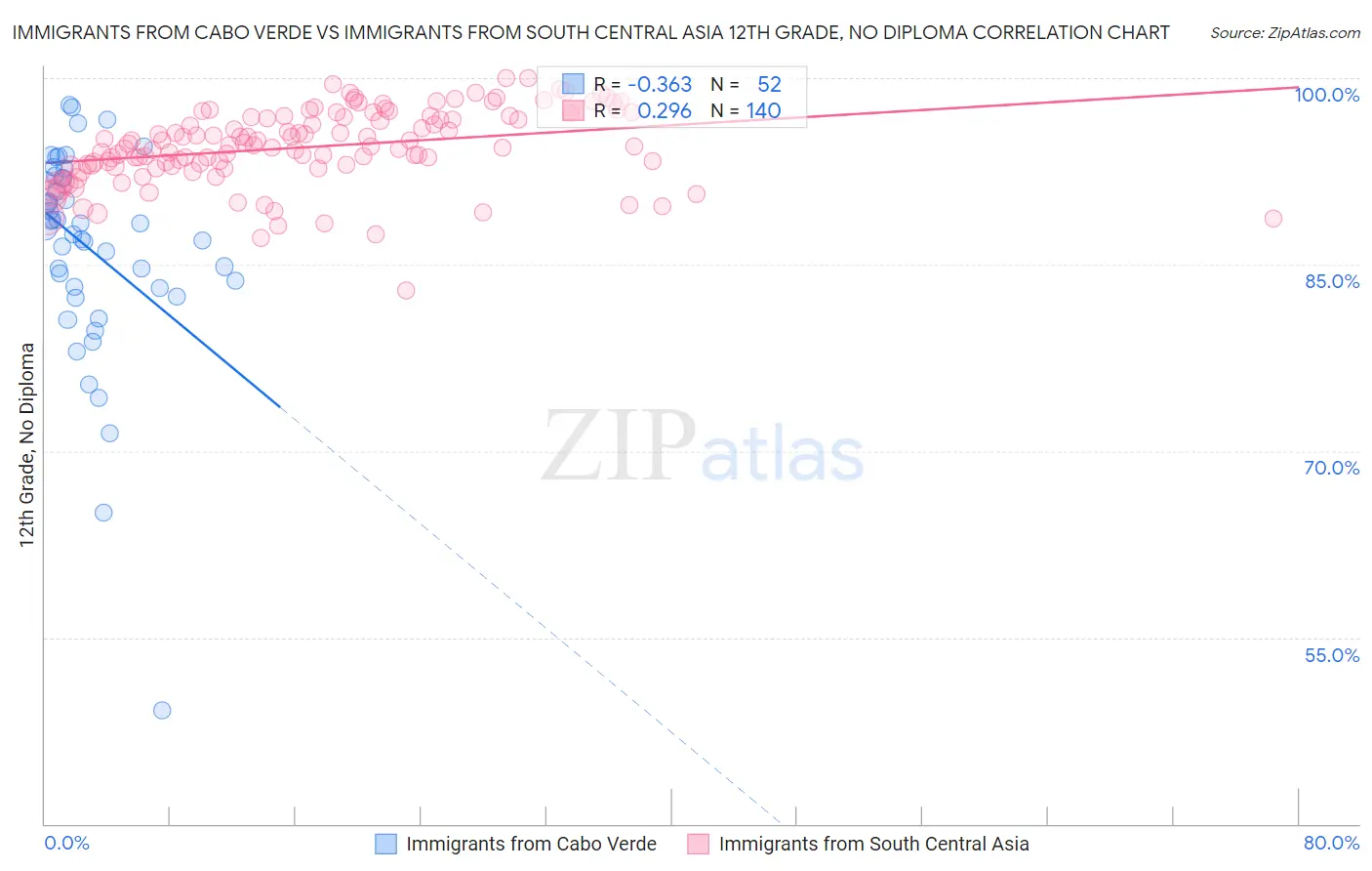 Immigrants from Cabo Verde vs Immigrants from South Central Asia 12th Grade, No Diploma
