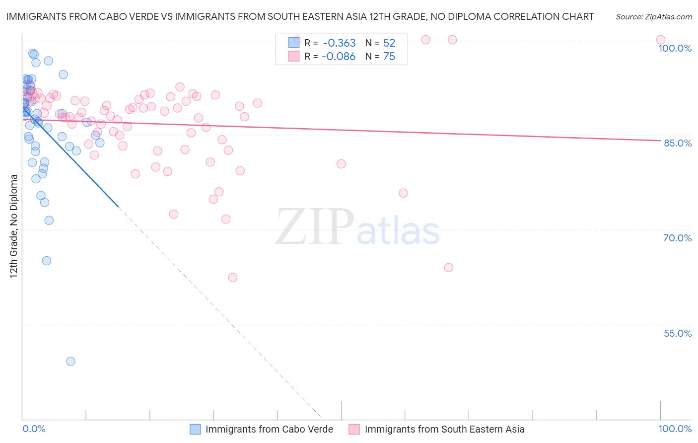 Immigrants from Cabo Verde vs Immigrants from South Eastern Asia 12th Grade, No Diploma