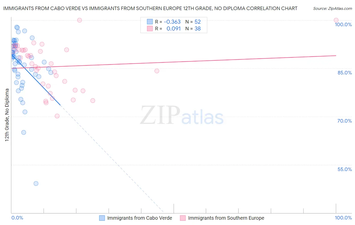 Immigrants from Cabo Verde vs Immigrants from Southern Europe 12th Grade, No Diploma