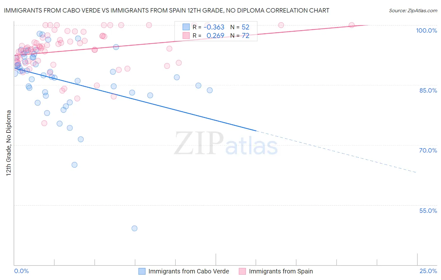 Immigrants from Cabo Verde vs Immigrants from Spain 12th Grade, No Diploma