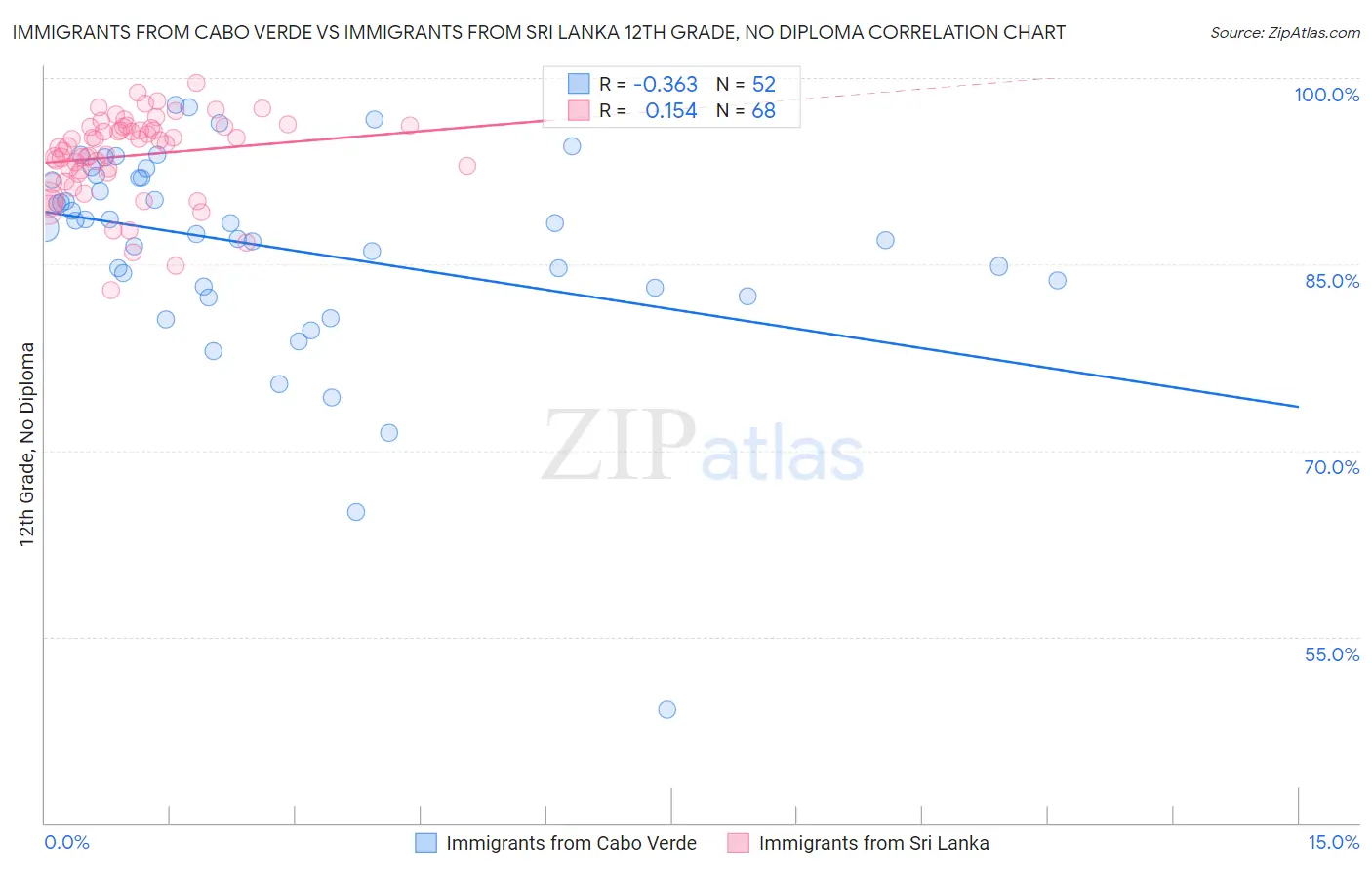 Immigrants from Cabo Verde vs Immigrants from Sri Lanka 12th Grade, No Diploma