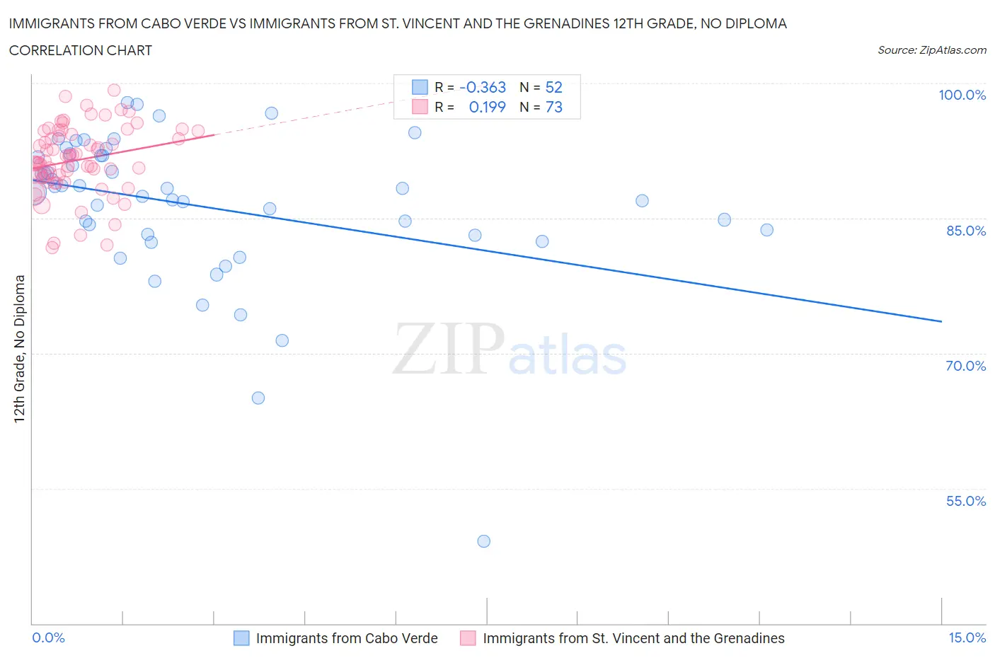 Immigrants from Cabo Verde vs Immigrants from St. Vincent and the Grenadines 12th Grade, No Diploma