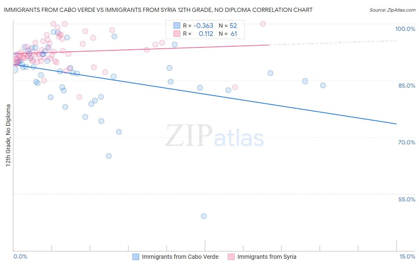 Immigrants from Cabo Verde vs Immigrants from Syria 12th Grade, No Diploma