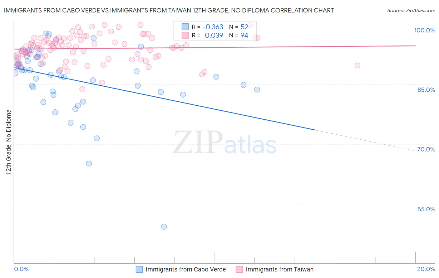 Immigrants from Cabo Verde vs Immigrants from Taiwan 12th Grade, No Diploma