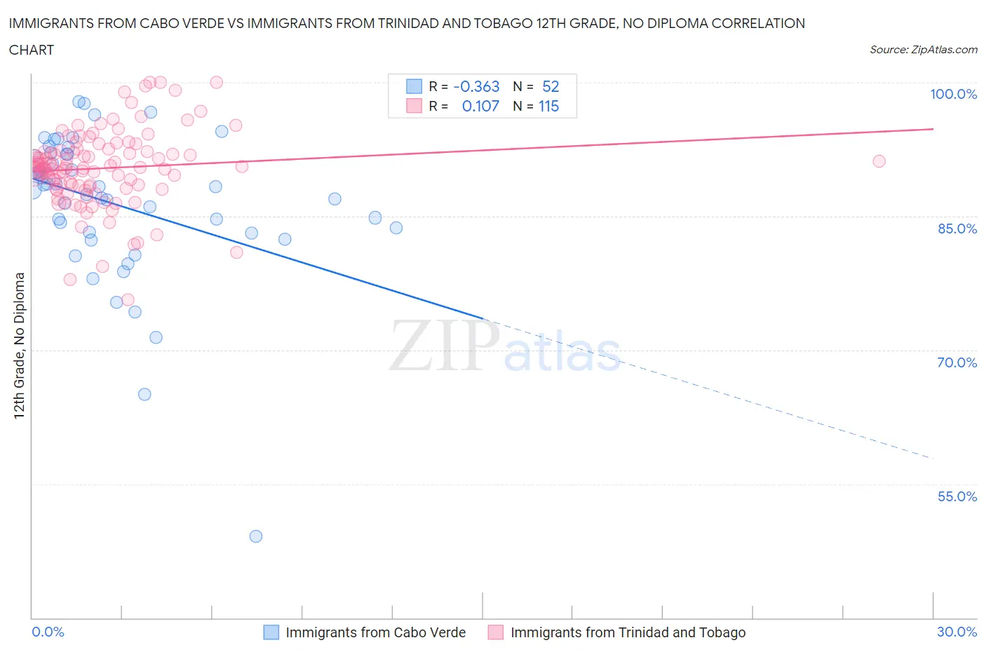 Immigrants from Cabo Verde vs Immigrants from Trinidad and Tobago 12th Grade, No Diploma