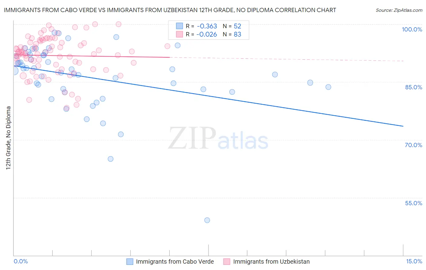 Immigrants from Cabo Verde vs Immigrants from Uzbekistan 12th Grade, No Diploma