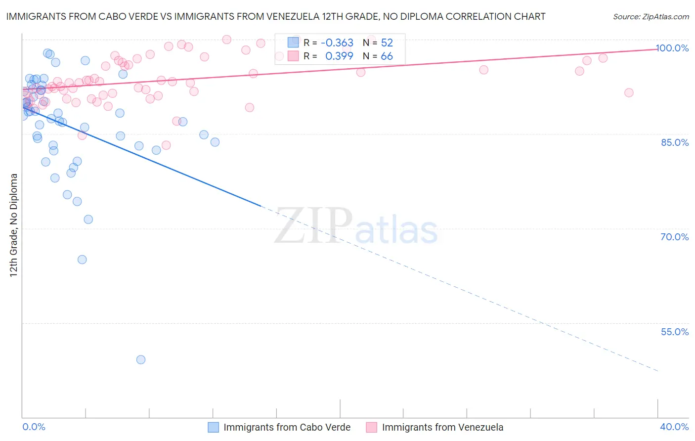 Immigrants from Cabo Verde vs Immigrants from Venezuela 12th Grade, No Diploma
