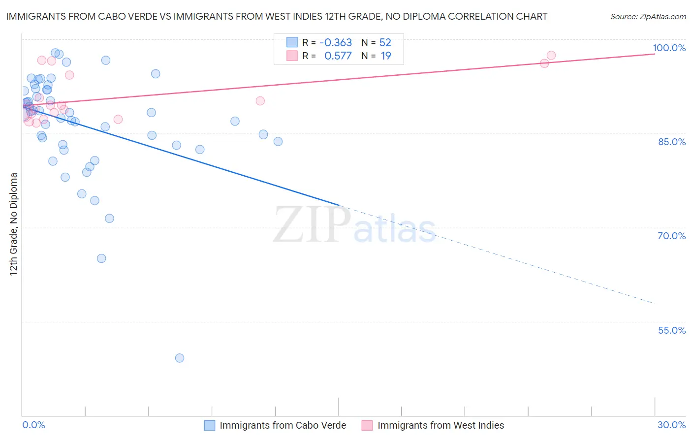 Immigrants from Cabo Verde vs Immigrants from West Indies 12th Grade, No Diploma