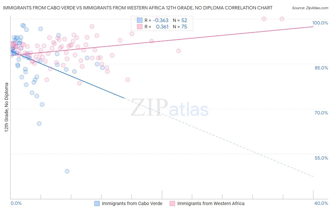 Immigrants from Cabo Verde vs Immigrants from Western Africa 12th Grade, No Diploma