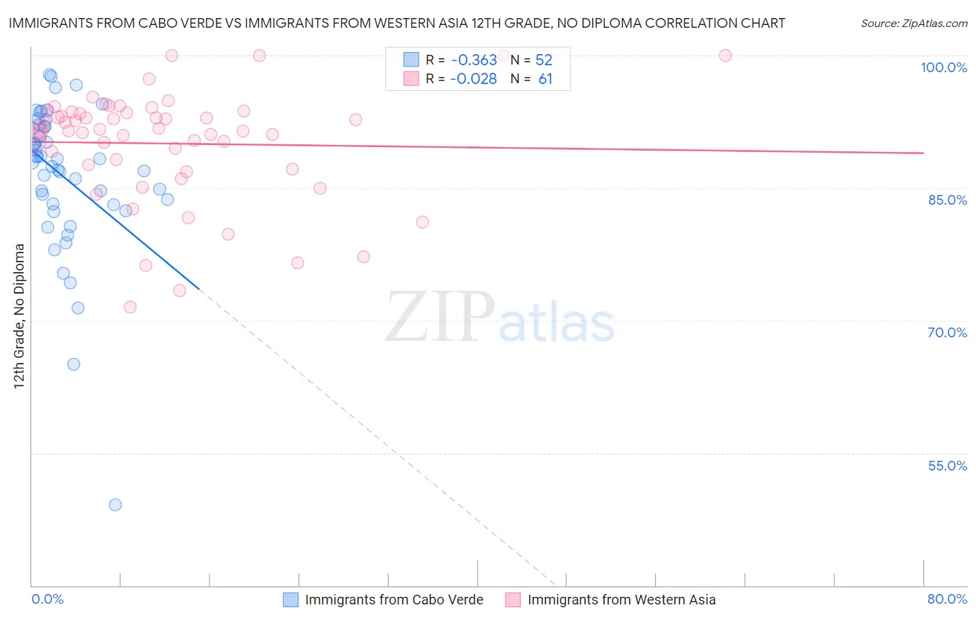 Immigrants from Cabo Verde vs Immigrants from Western Asia 12th Grade, No Diploma