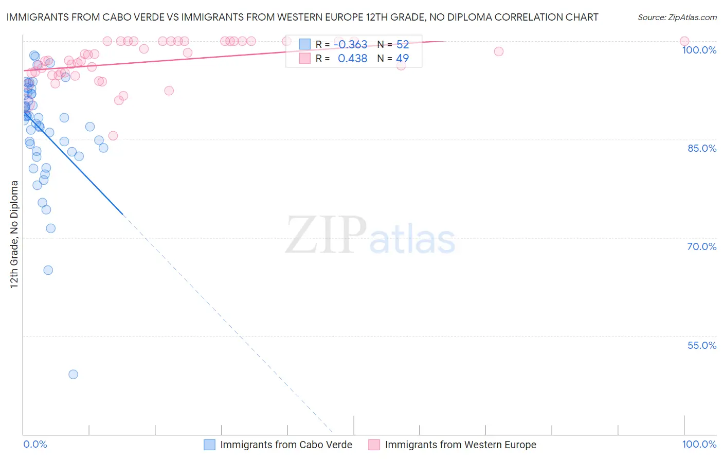 Immigrants from Cabo Verde vs Immigrants from Western Europe 12th Grade, No Diploma