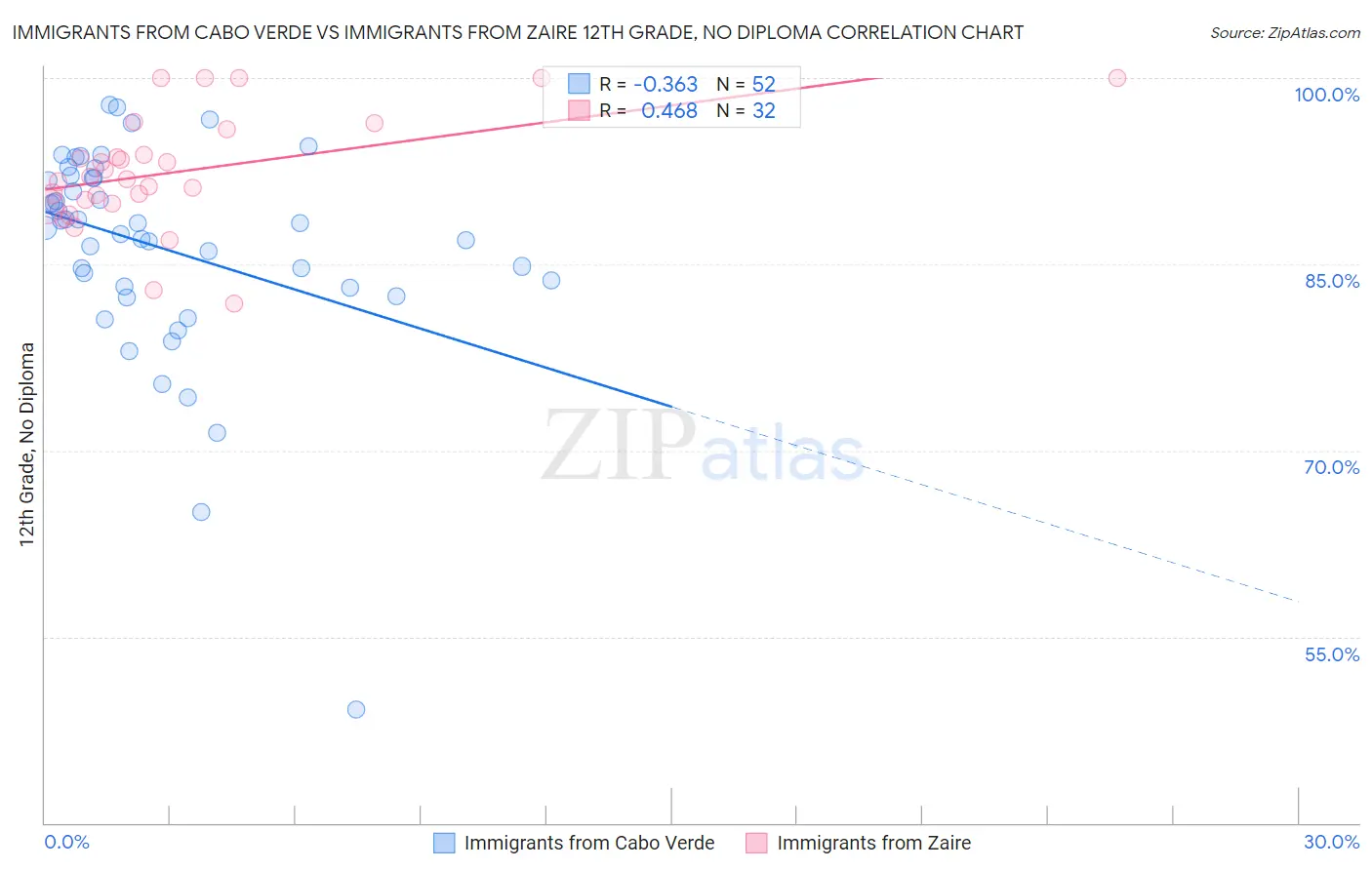 Immigrants from Cabo Verde vs Immigrants from Zaire 12th Grade, No Diploma