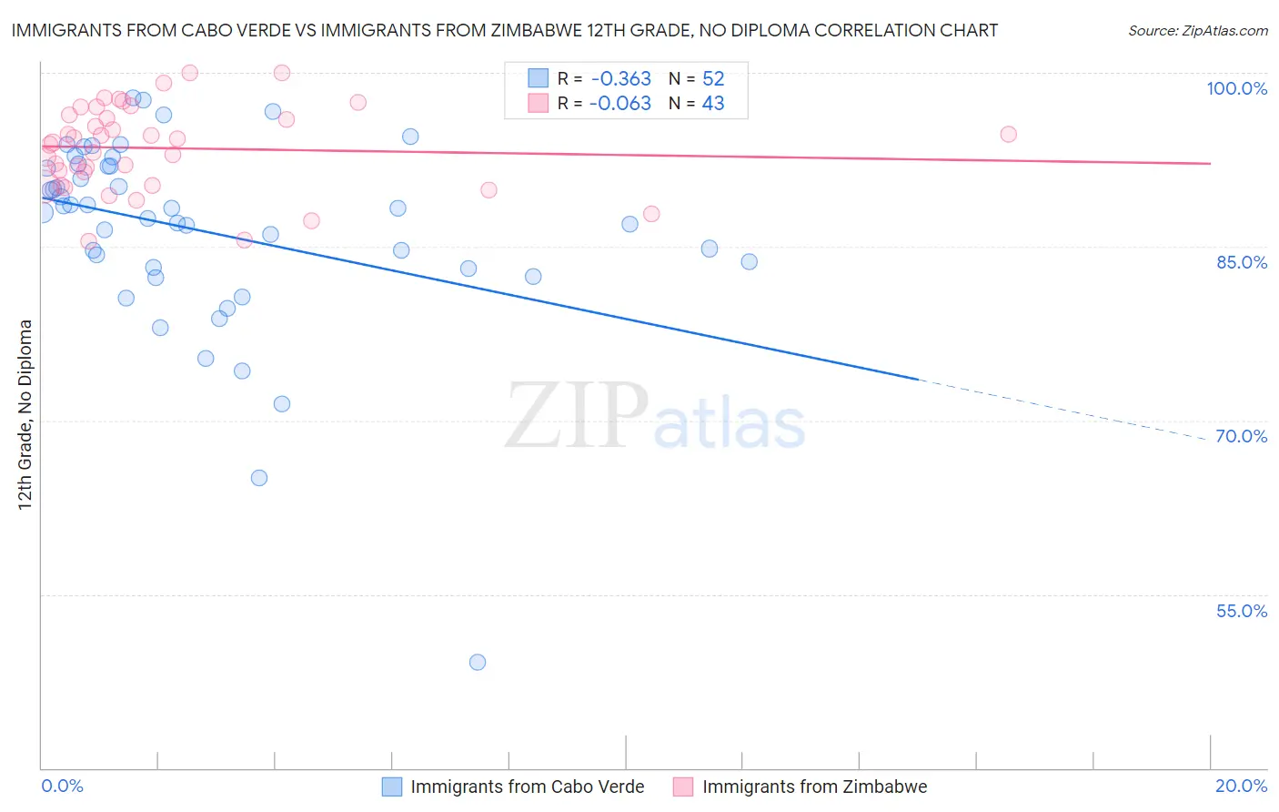 Immigrants from Cabo Verde vs Immigrants from Zimbabwe 12th Grade, No Diploma