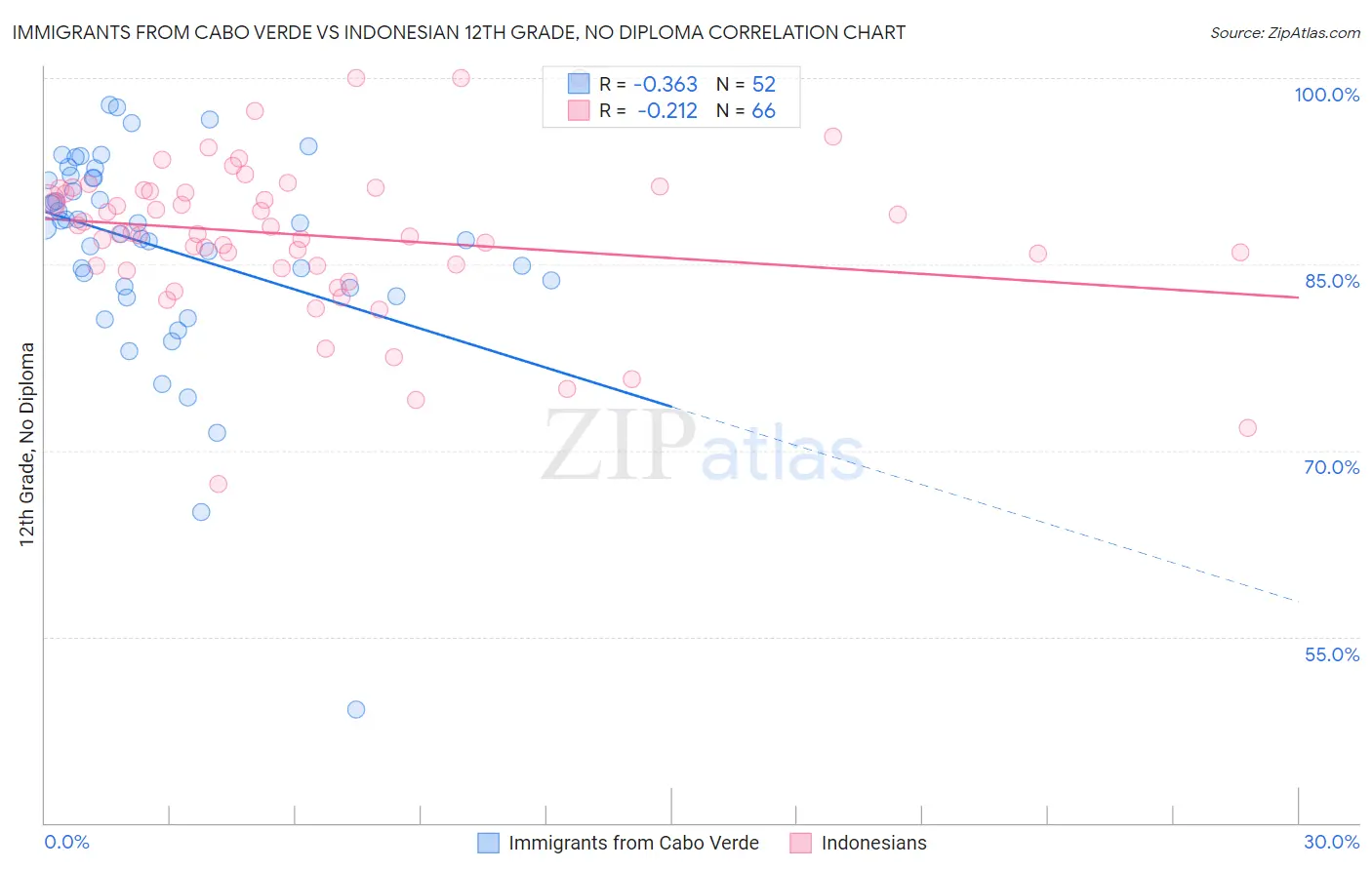 Immigrants from Cabo Verde vs Indonesian 12th Grade, No Diploma