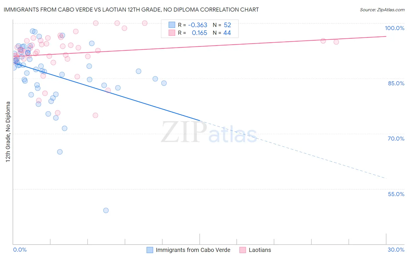 Immigrants from Cabo Verde vs Laotian 12th Grade, No Diploma